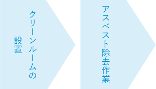 クリーンルームの設置、アスベスト除去作業