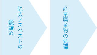 除去アスベストの袋詰め、産業廃棄物の処理